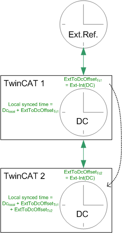 Konzept externe TwinCAT Synchronisierung 6: