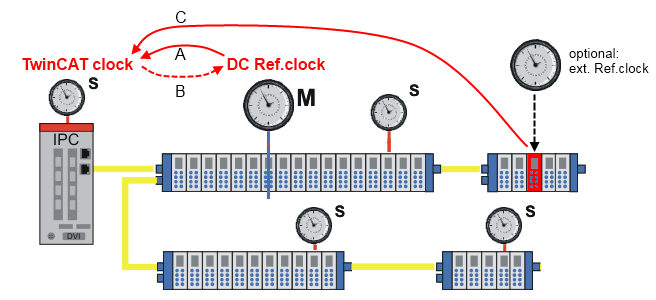 Externe Synchronisierung: Einstellungen in TwinCAT 2.11 2: