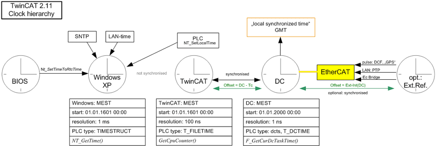Konzept externe TwinCAT Synchronisierung 2: