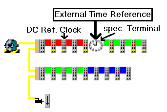 Interne und externe EtherCAT Synchronisierung 4:
