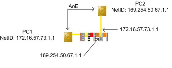 AoE - ADS over EtherCAT 2: