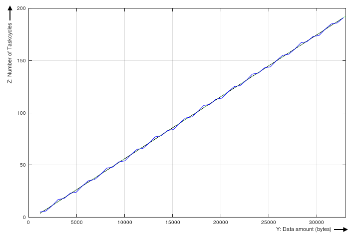 Beispiel FoE – Datendurchsatz 2: