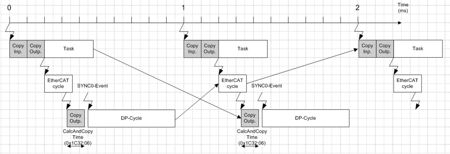 PROFIBUS MC 1: