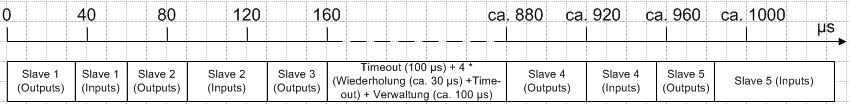 Fehlerreaktionen 2: