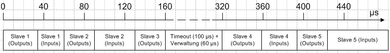 Fehlerreaktionen 5: