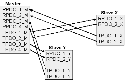 Prozessdatenobjekte (PDO) 1: