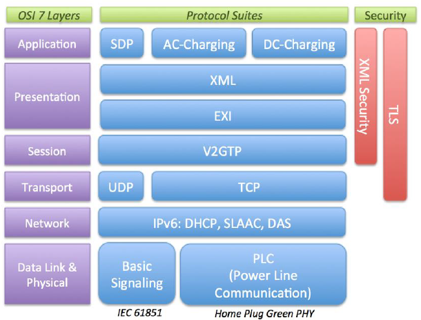 ISO 15118 - High-Level Communication 1: