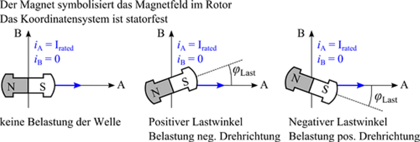 Standard Betrieb 2: