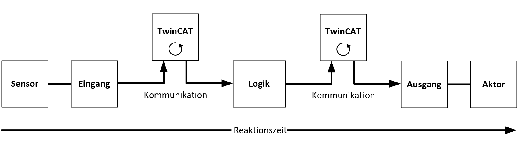 Reaktionszeiten TwinSAFE 1: