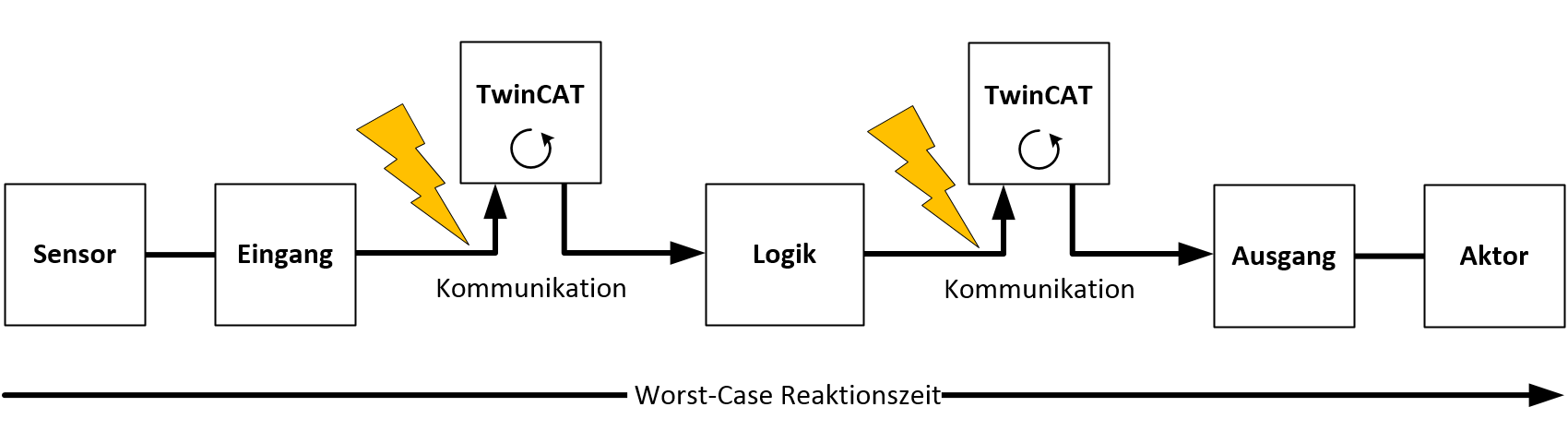 Reaktionszeiten TwinSAFE 4: