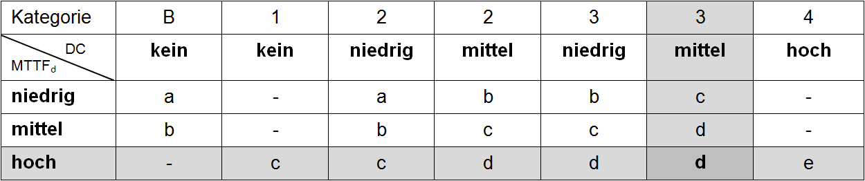 Applikationsbeispiel STO-Funktion (Kat. 3, PL d) 21: