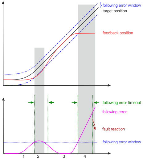 CSP (Positionsregelung) 3: