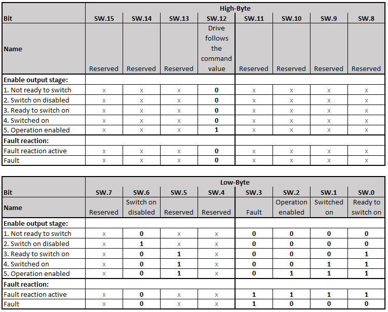 Inbetriebnahme mit Status-Wort und Control-Wort 3: