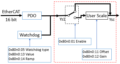 Pulsweite vorgeben (Index 0x70n0:11 „PWM output”) 1: