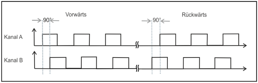 Grundlagen Inkremental Encoder 1: