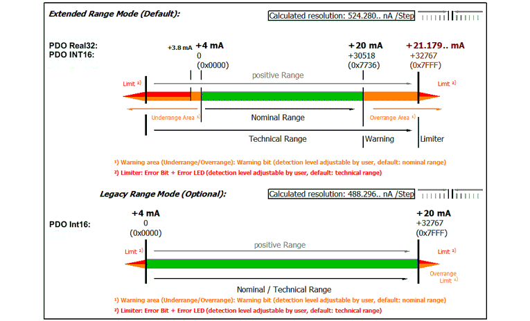 Integer Scaler (nur bei Verwendung von PDO SINT16) 7: