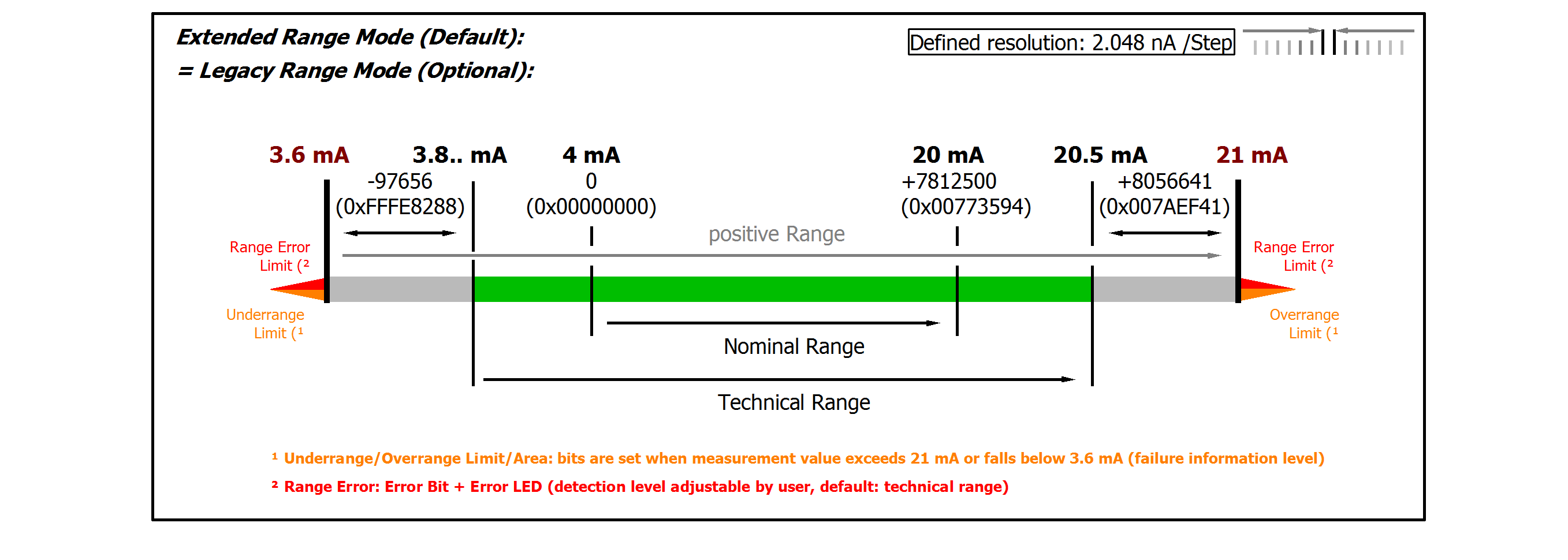 Messung ±20 mA, 0...20 mA, 4...20 mA, NE43 5: