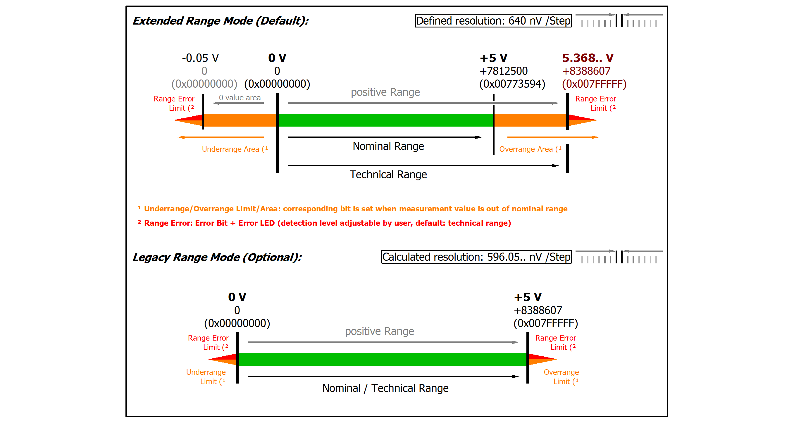 Messung ±5 V, 0...5 V 3: