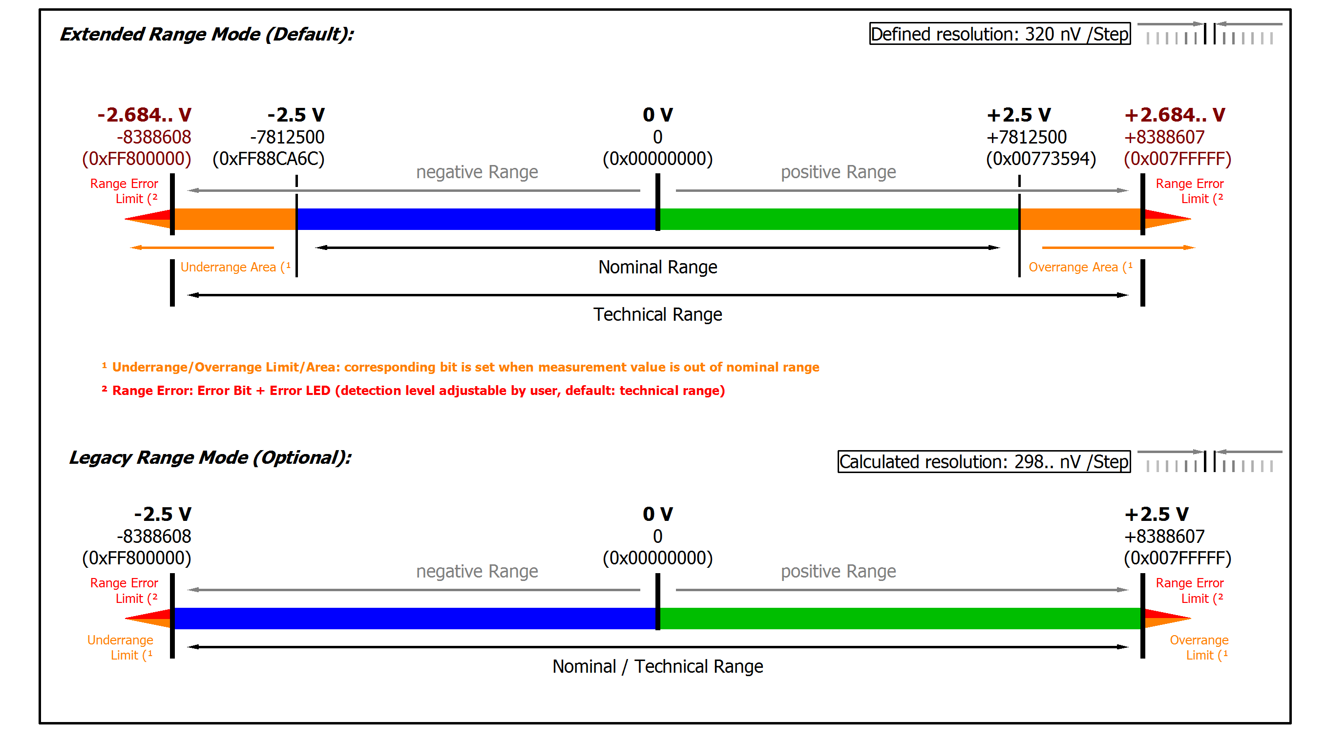 Messung ±2,5 V 2: