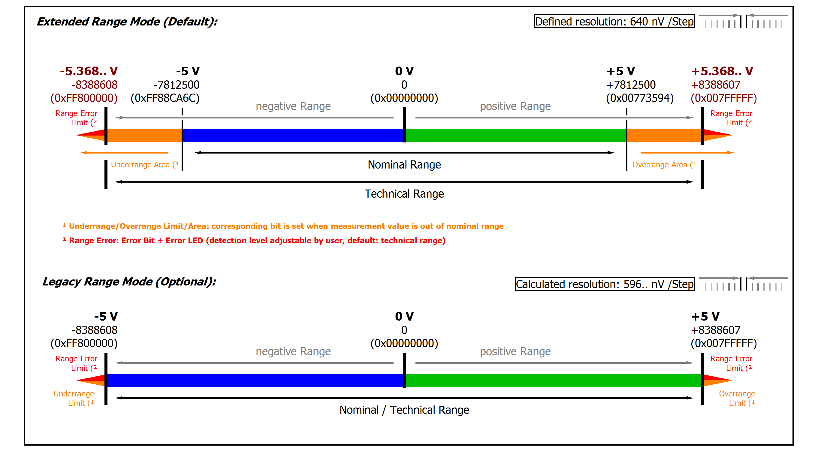 Messung ±5 V, 0...5 V 2: