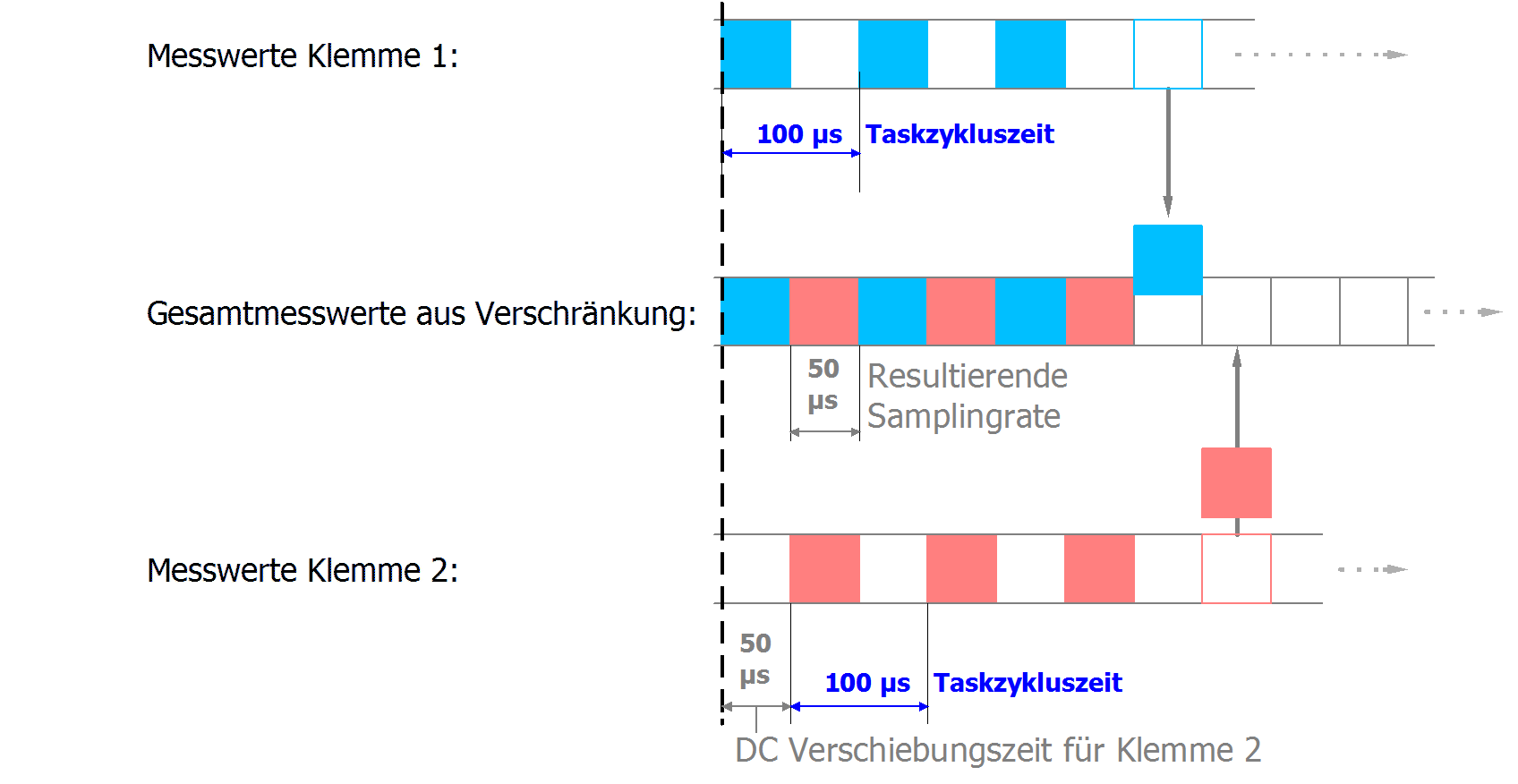 Beispielprogramm 6 (Verschränken von Messwerten) 1: