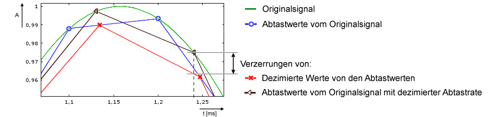 Beispielprogramm 7 (Allgemeine Dezimierung in der PLC) 2: