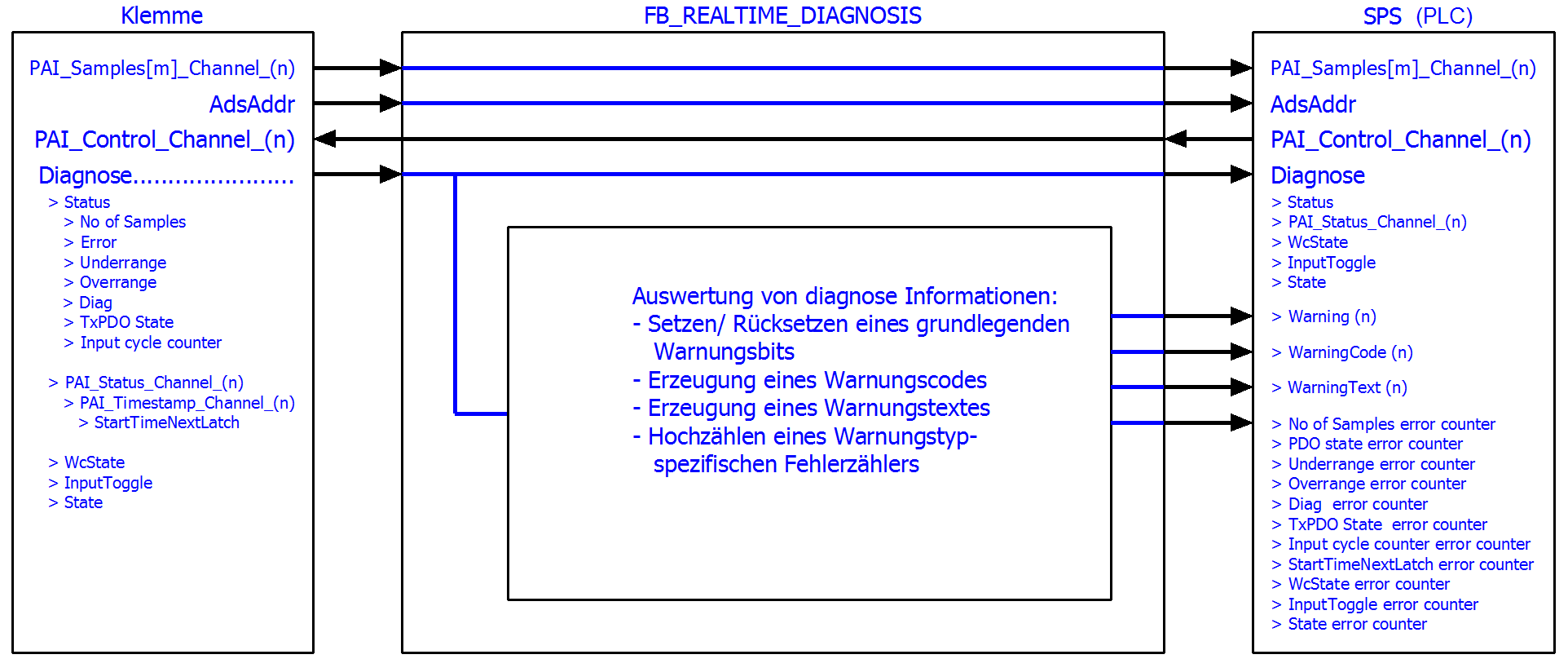 Beispielprogramm 11 (FB zur Echtzeit Diagnose) 1: