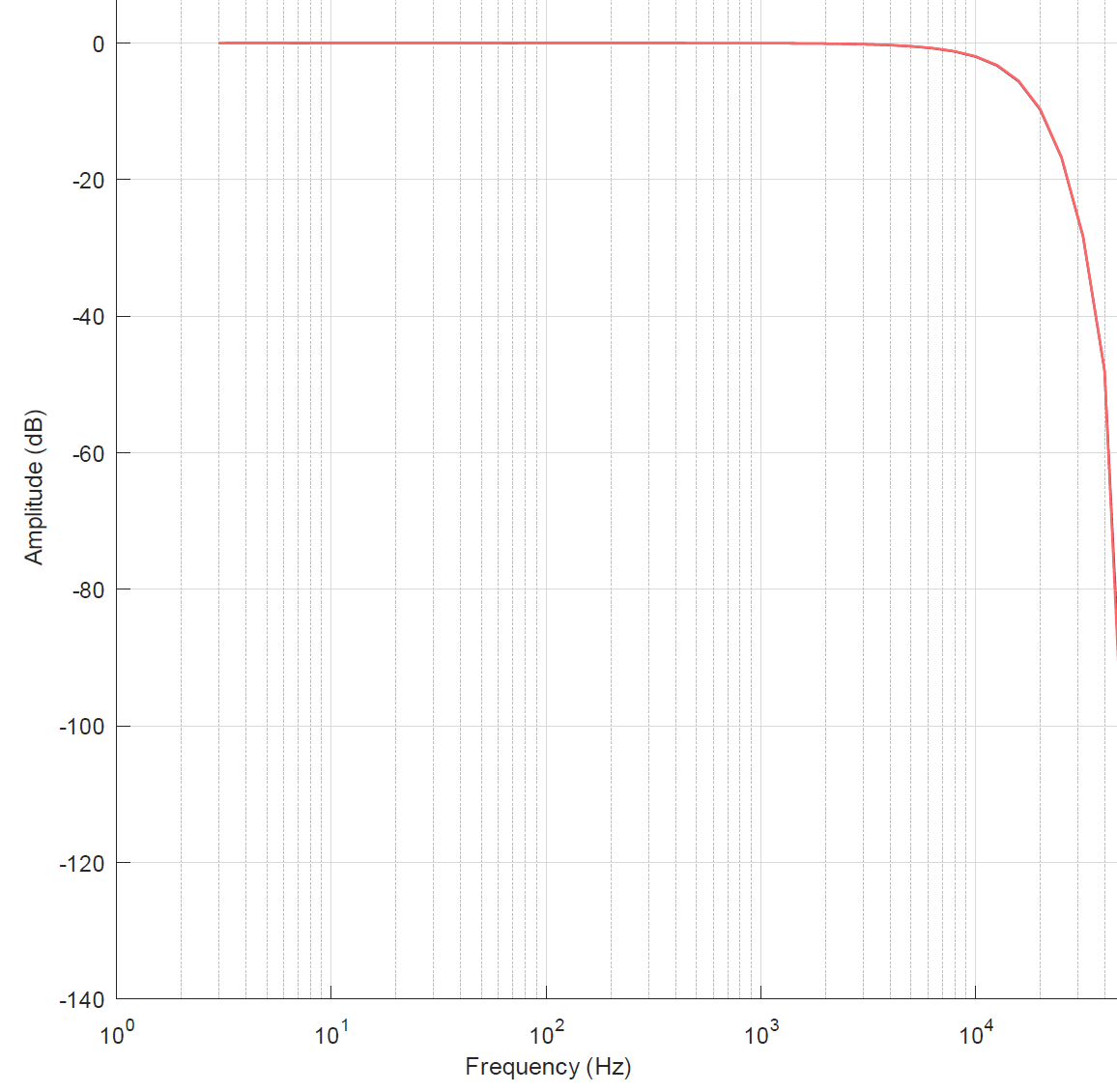 Messung IEPE ±2,5 V 5: