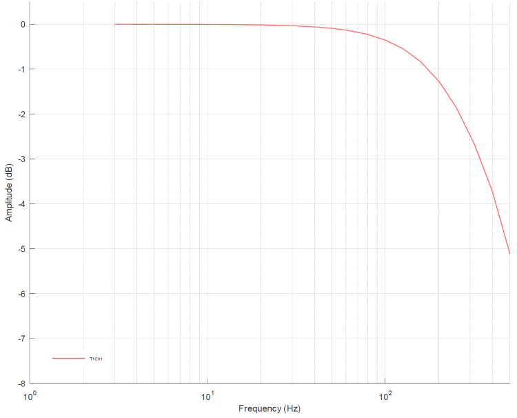 Messung ±5 V, 0...5 V 3: