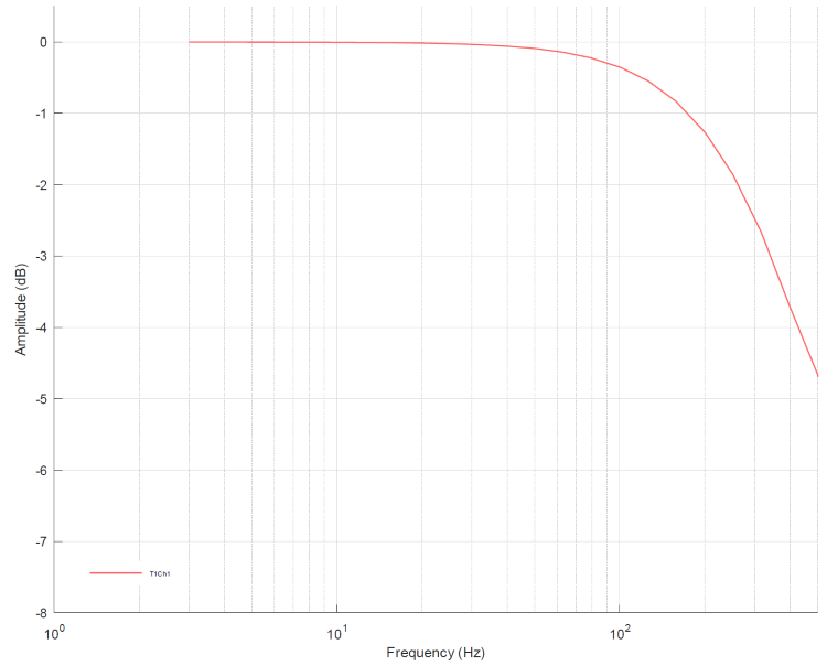 Messung ±2,5 V 3: