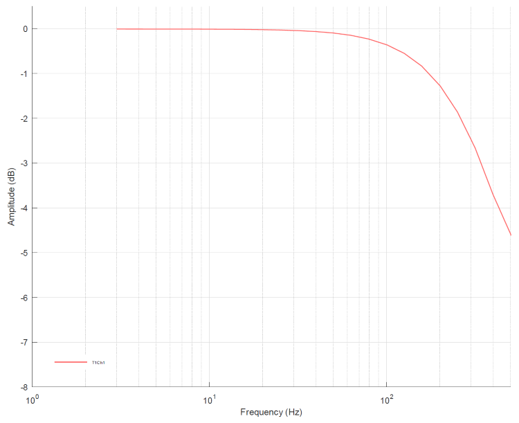 Messung ±1,25 V 3: