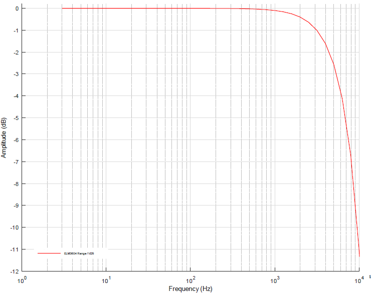 Messung IEPE ±1,25 V 4: