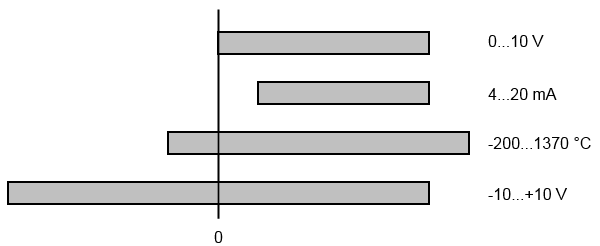 Messbereichsendwert (MBE), Ausgabeendwert (AEW) 1: