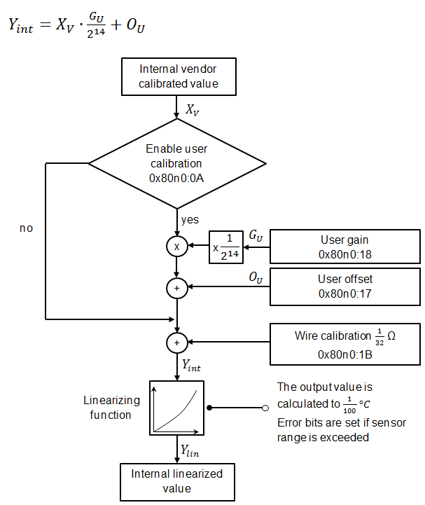 Benutzerabgleich und Linearisierung 1: