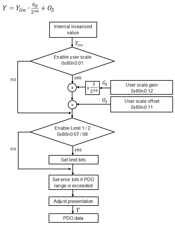 Skalierung, Limits und Formatierung 1: