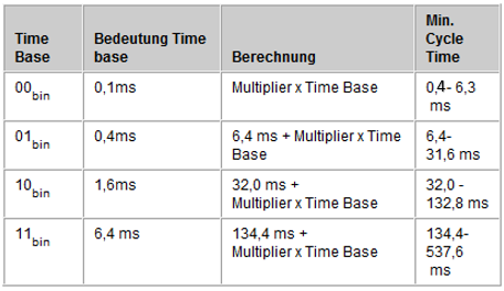 Objekte für die Inbetriebnahme 2: