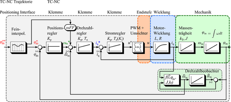 Feldorientierte Regelung 3: