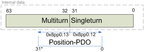 Einstellungen im CoE-Register 7: