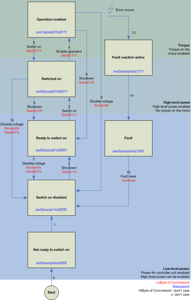 Inbetriebnahme ohne die NC, Status-Wort/Control-Wort 1: