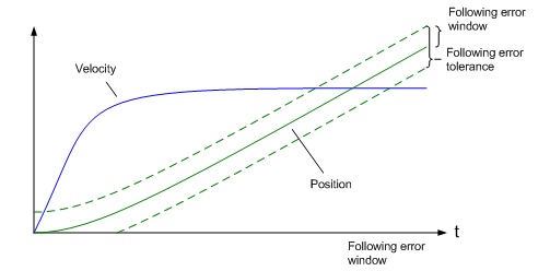 CSP 7: