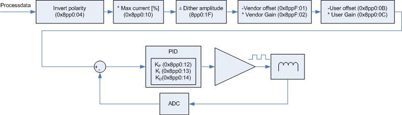 Beeinflussung des PWM-Ausgabewertes durch die Parameter 1: