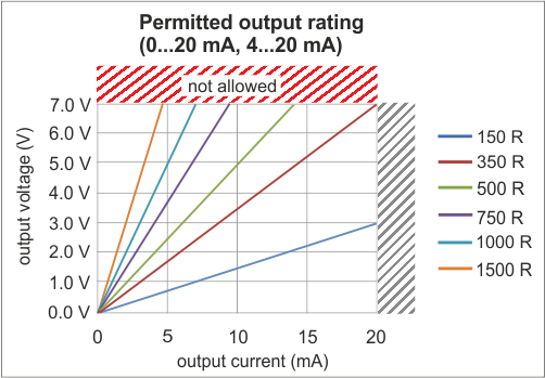 Belastbarkeit des Stromausgangs 1: