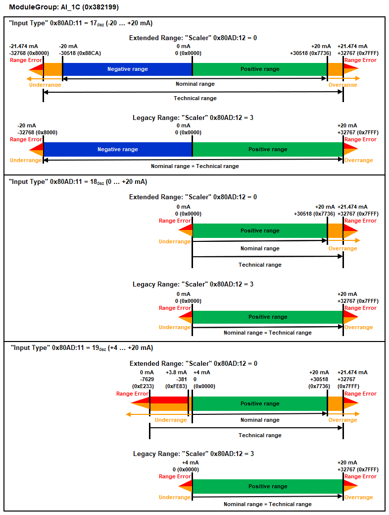 Strommessung "AI_1xC" Messbereiche 3: