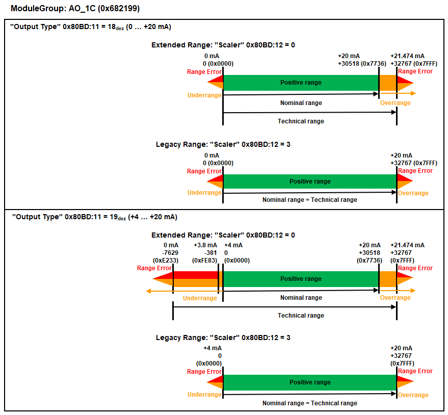 Stromausgabe "AO_1xC" Ausgabebereiche 3: