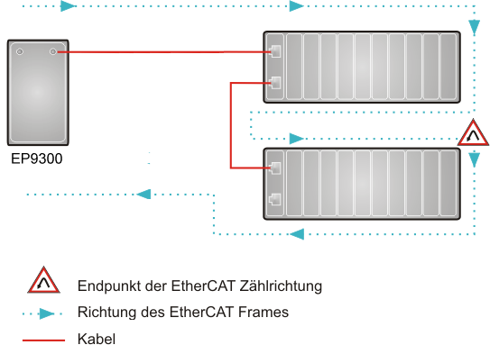 EtherCAT Konfiguration 1: