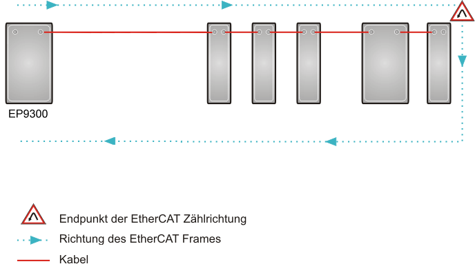 EtherCAT Konfiguration 2: