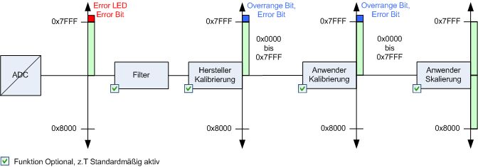 Datenstrom und Korrekturberechnung 3: