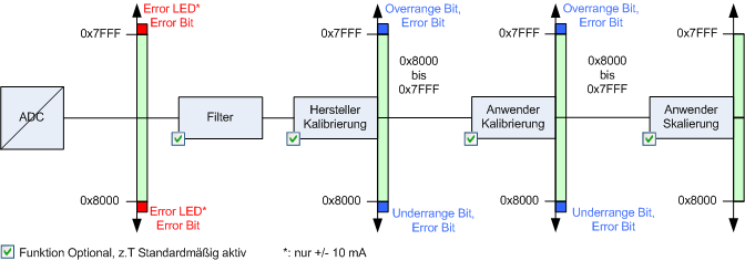 Datenstrom und Korrekturberechnung 5: