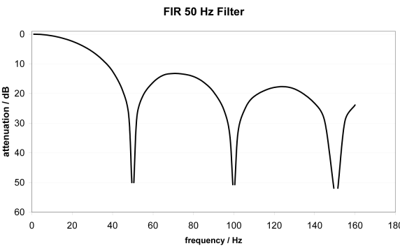 Filter Betrieb (FIR und IIR), Index 0x0800:06, 0x0800:15 2: