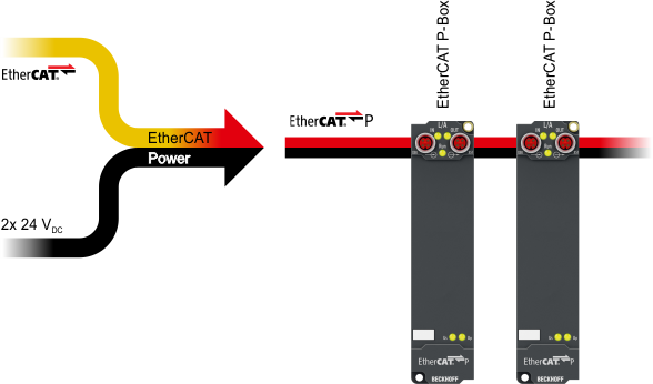 Produktgruppe: EtherCAT P-Box-Module 1: